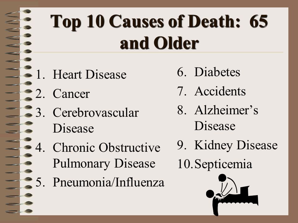 Top 10 Causes of Death: 65 and Older 1.Heart Disease 2.Cancer 3.Cerebrovascular Disease 4.Chronic Obstructive Pulmonary Disease 5.Pneumonia/Influenza 6.Diabetes 7.Accidents 8.Alzheimer’s Disease 9.Kidney Disease 10.Septicemia