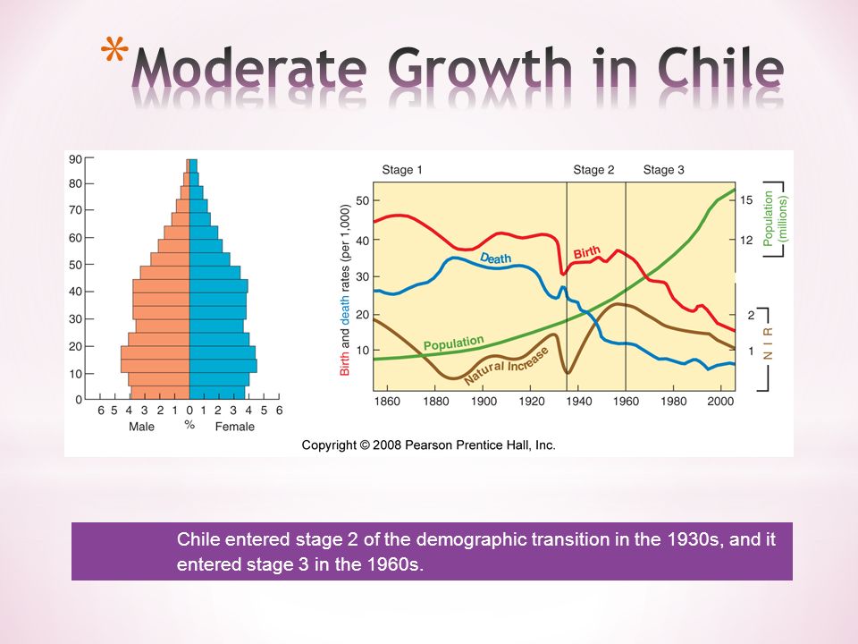 Chile entered stage 2 of the demographic transition in the 1930s, and it entered stage 3 in the 1960s.