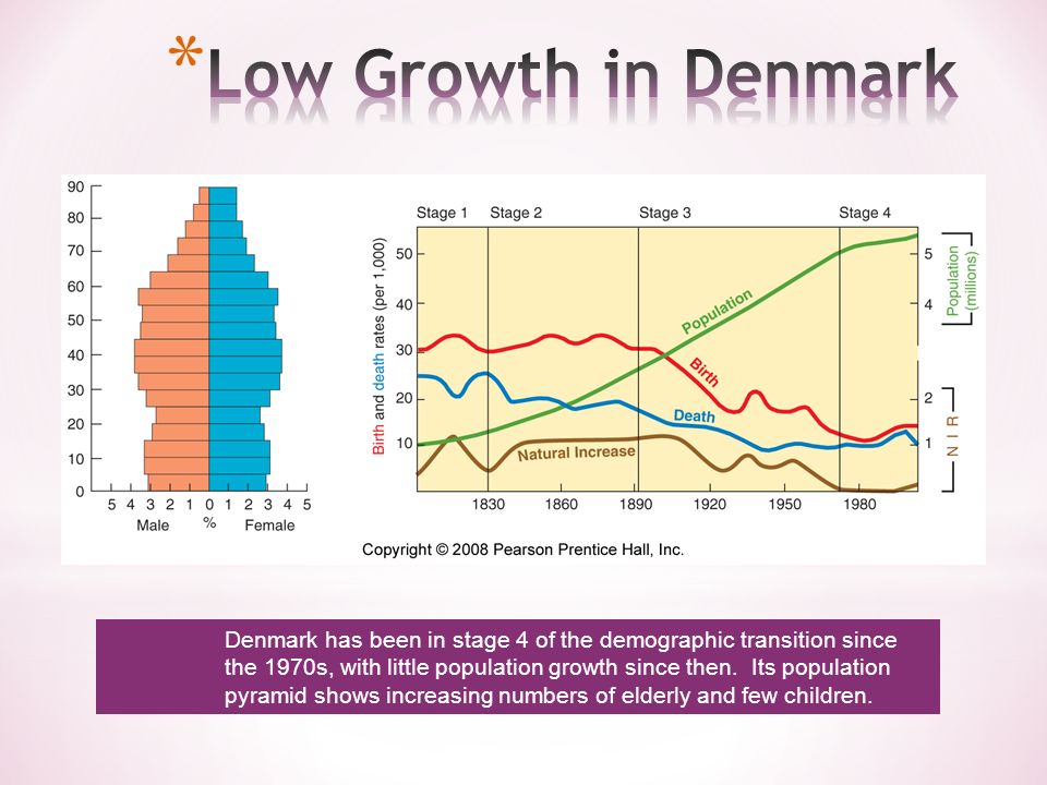 Denmark has been in stage 4 of the demographic transition since the 1970s, with little population growth since then.