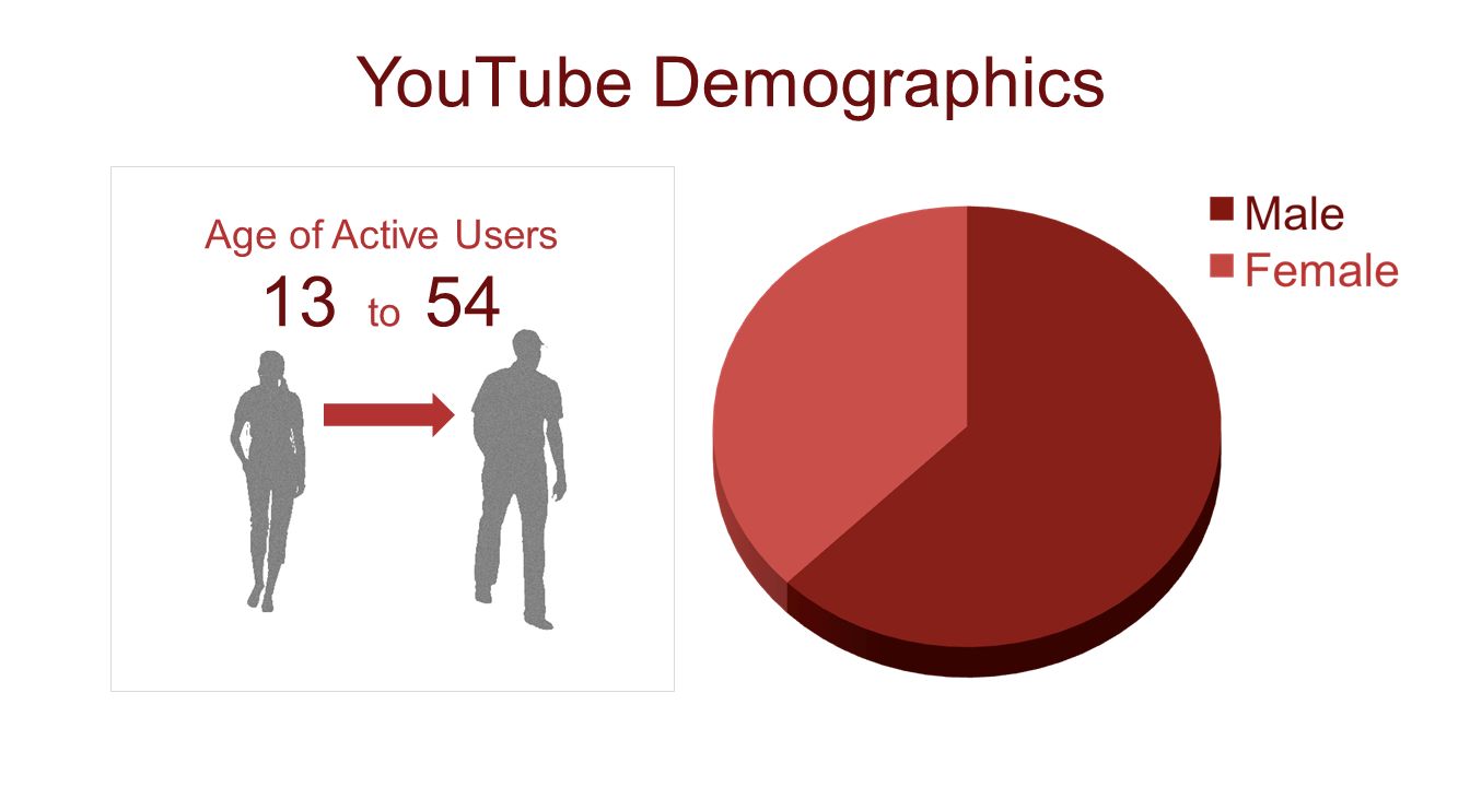YouTube Demographics Age of Active Users 13 to 54