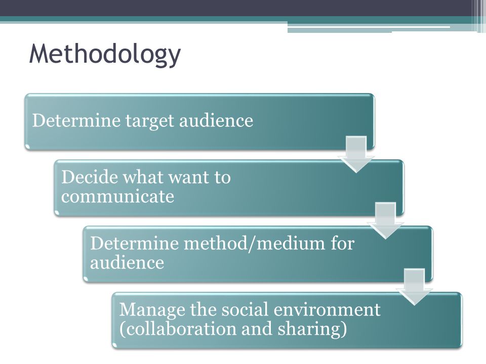 Methodology Determine target audience Decide what want to communicate Determine method/medium for audience Manage the social environment (collaboration and sharing)