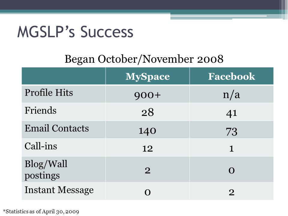 MGSLP’s Success MySpaceFacebook Profile Hits 900+n/a Friends Contacts Call-ins 121 Blog/Wall postings 20 Instant Message 02 Began October/November 2008 *Statistics as of April 30, 2009