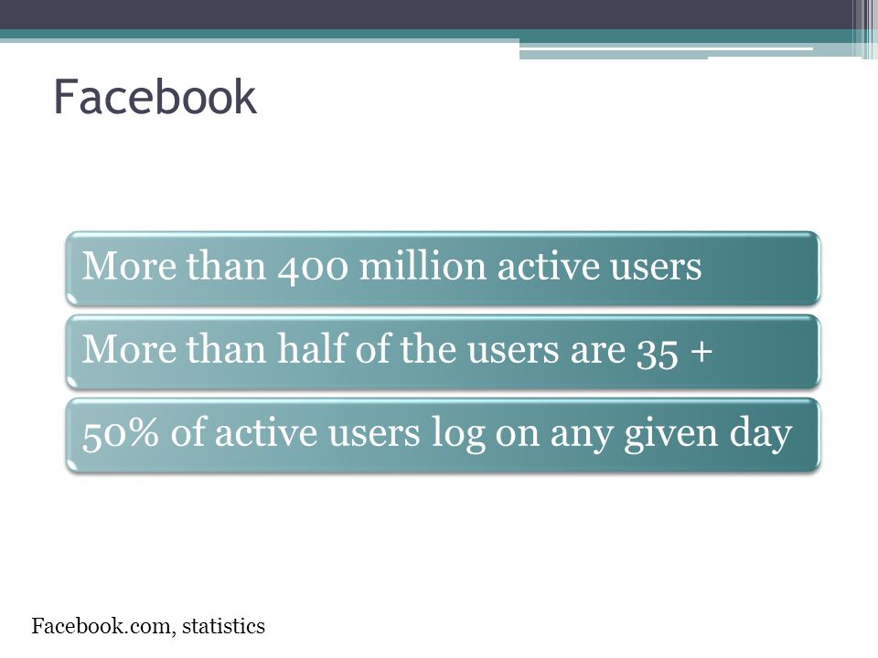 Facebook More than 400 million active usersMore than half of the users are % of active users log on any given day Facebook.com, statistics