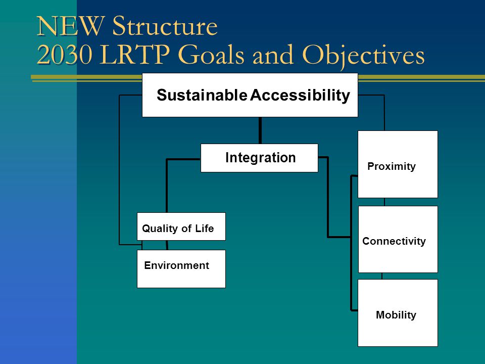 2025 LRTP Goals and Objectives Seven Issue Areas 1.
