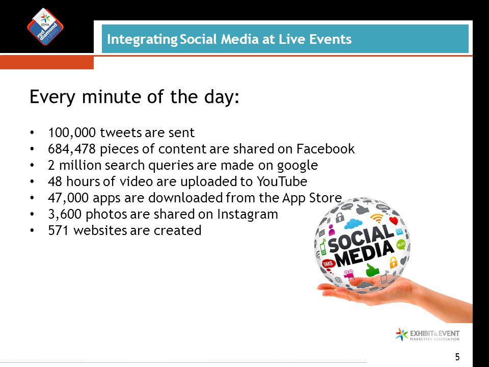 Integrating Social Media at Live Events 5 Every minute of the day: 100,000 tweets are sent 684,478 pieces of content are shared on Facebook 2 million search queries are made on google 48 hours of video are uploaded to YouTube 47,000 apps are downloaded from the App Store 3,600 photos are shared on Instagram 571 websites are created