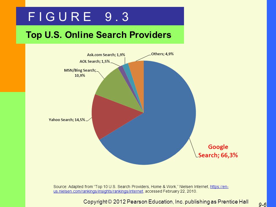 9-6 F I G U R E 9. 3 Top U.S. Online Search Providers Source: Adapted from Top 10 U.S.