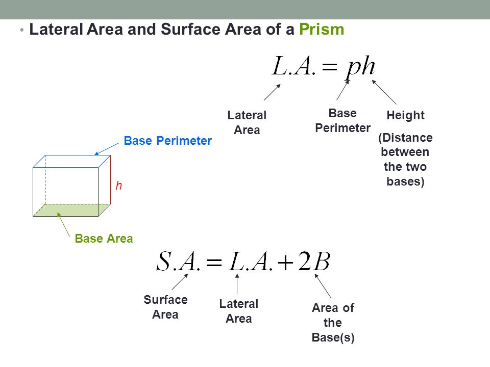 Lateral Area and Surface Area of a Prism Lateral Area Base Perimeter Height (Distance between the two bases) Surface Area Lateral Area Area of the Base(s) Base Perimeter h Base Area