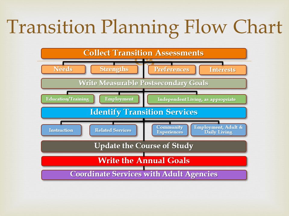 transition planning Transition planning transition planning is a results-oriented process designed to facilitate the successful movement of high school-aged. transition planning Transition planning transition planning is a results-oriented process designed to facilitate the successful movement of high school-aged.