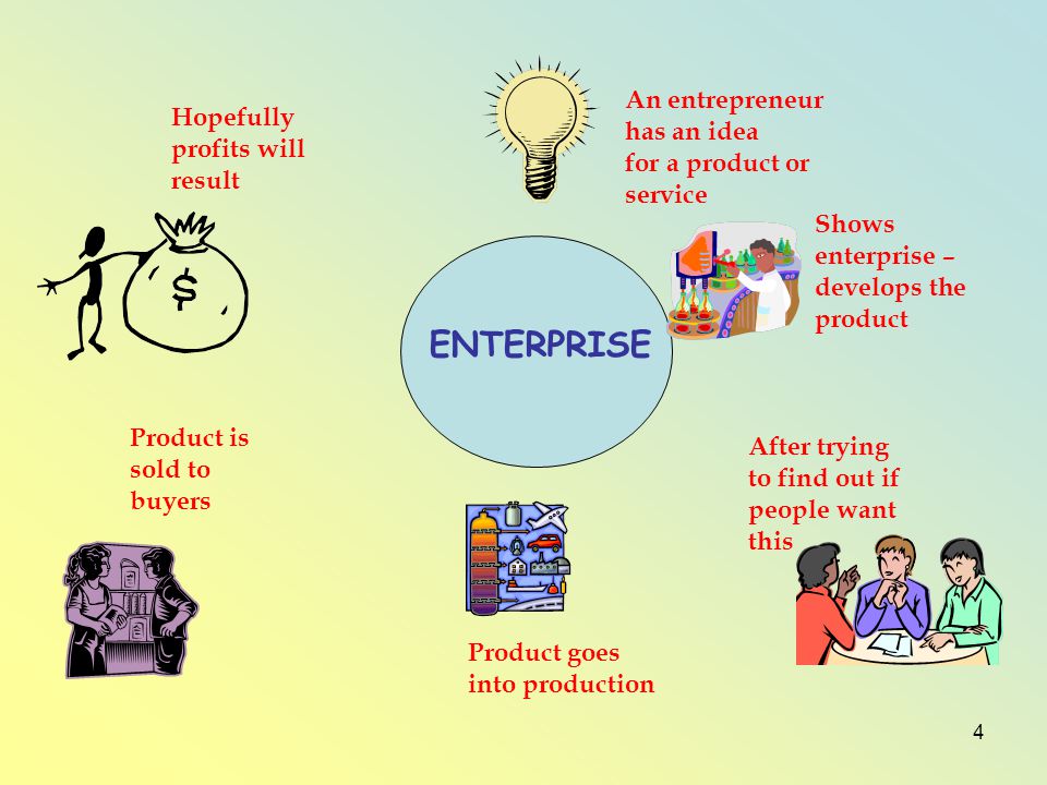4 ENTERPRISE An entrepreneur has an idea for a product or service Shows enterprise – develops the product After trying to find out if people want this Product goes into production Product is sold to buyers Hopefully profits will result
