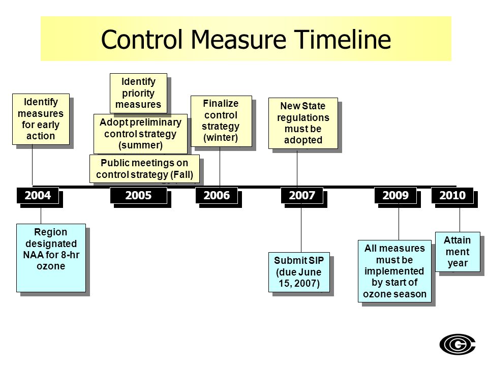 Control Measure Timeline Attain ment year All measures must be implemented by start of ozone season Finalize control strategy (winter) Identify measures for early action Adopt preliminary control strategy (summer) Identify priority measures Public meetings on control strategy (Fall) Submit SIP (due June 15, 2007) New State regulations must be adopted Region designated NAA for 8-hr ozone