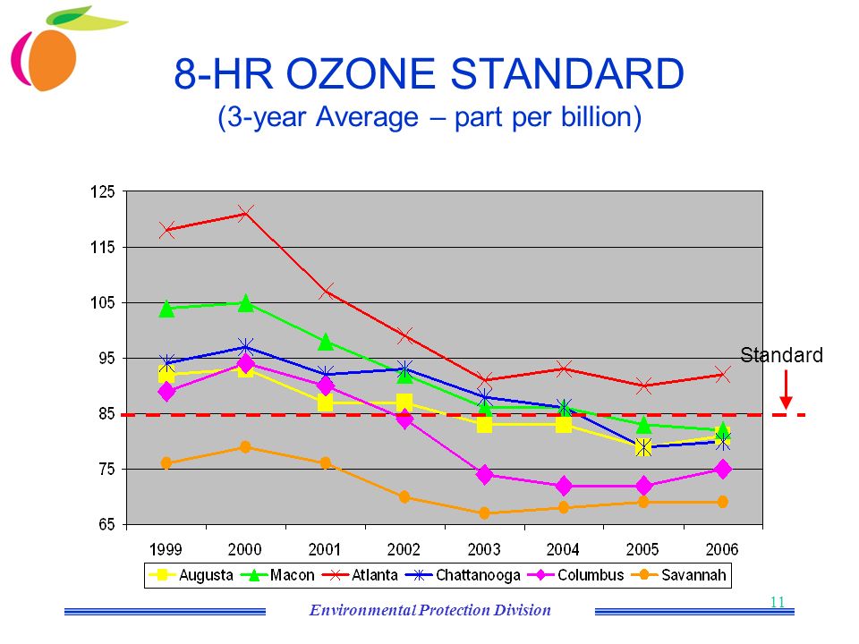 Environmental Protection Division 11 8-HR OZONE STANDARD (3-year Average – part per billion) Standard