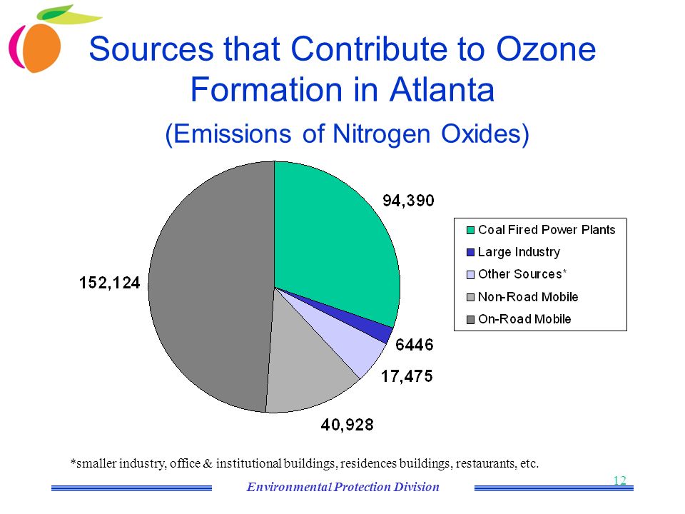 Environmental Protection Division 12 Sources that Contribute to Ozone Formation in Atlanta (Emissions of Nitrogen Oxides) *smaller industry, office & institutional buildings, residences buildings, restaurants, etc.