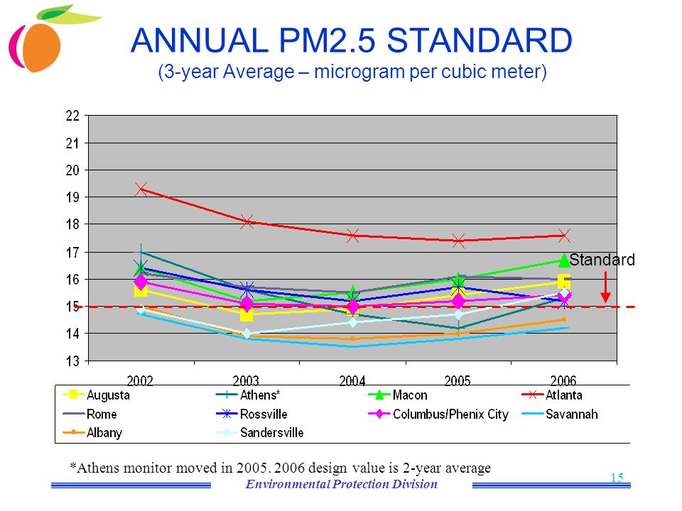 Environmental Protection Division 15 ANNUAL PM2.5 STANDARD (3-year Average – microgram per cubic meter) Standard *Athens monitor moved in 2005.
