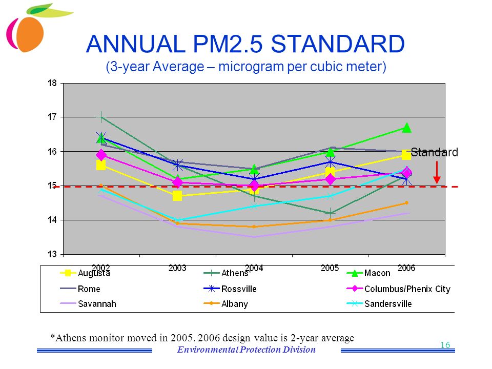 Environmental Protection Division 16 ANNUAL PM2.5 STANDARD (3-year Average – microgram per cubic meter) Standard *Athens monitor moved in 2005.