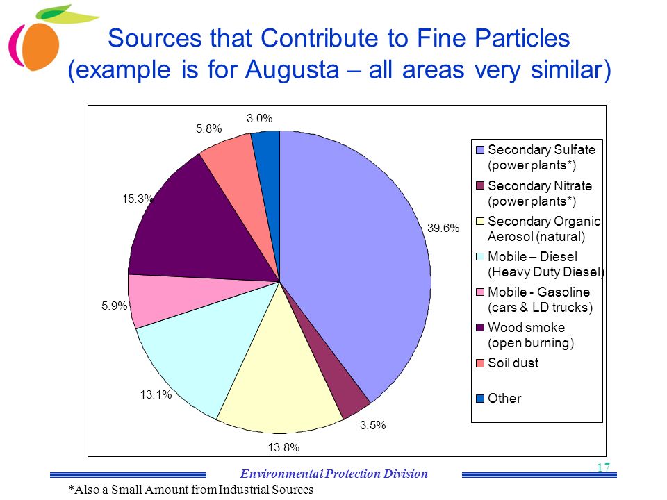 Environmental Protection Division 17 Sources that Contribute to Fine Particles (example is for Augusta – all areas very similar) 39.6% 3.5% 13.8% 13.1% 5.9% 15.3% 5.8% 3.0% Secondary Sulfate (power plants*) Secondary Nitrate (power plants*) Secondary Organic Aerosol (natural) Mobile – Diesel (Heavy Duty Diesel) Mobile - Gasoline (cars & LD trucks) Wood smoke (open burning) Soil dust Other *Also a Small Amount from Industrial Sources