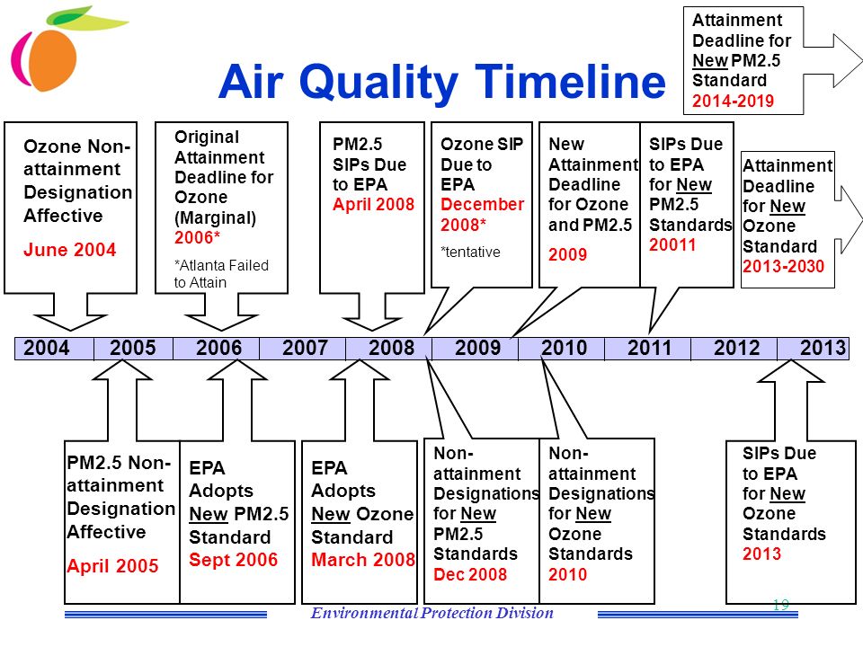 Environmental Protection Division Air Quality Timeline PM2.5 SIPs Due to EPA April 2008 New Attainment Deadline for Ozone and PM PM2.5 Non- attainment Designation Affective April 2005 Ozone Non- attainment Designation Affective June 2004 Original Attainment Deadline for Ozone (Marginal) 2006* *Atlanta Failed to Attain EPA Adopts New PM2.5 Standard Sept 2006 Non- attainment Designations for New PM2.5 Standards Dec 2008 Attainment Deadline for New PM2.5 Standard EPA Adopts New Ozone Standard March 2008 Ozone SIP Due to EPA December 2008* *tentative Non- attainment Designations for New Ozone Standards 2010 SIPs Due to EPA for New PM2.5 Standards SIPs Due to EPA for New Ozone Standards 2013 Attainment Deadline for New Ozone Standard