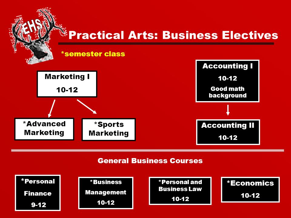 Practical Arts: Business Electives * Personal Finance 9-12 Accounting I Good math background Accounting II Marketing I *Advanced Marketing *Sports Marketing *Personal and Business Law *Economics *Business Management General Business Courses *semester class