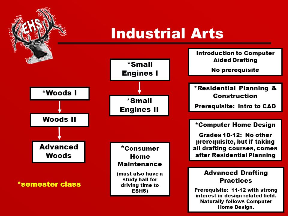 Industrial Arts *Woods I Woods II Advanced Woods *Small Engines I *semester class *Small Engines II * Consumer Home Maintenance (must also have a study hall for driving time to ESHS) Advanced Drafting Practices Prerequisite: with strong interest in design related field.