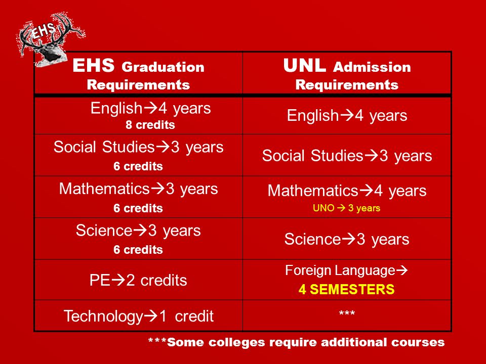EHS Graduation Requirements UNL Admission Requirements English  4 years 8 credits English  4 years Social Studies  3 years 6 credits Social Studies  3 years Mathematics  3 years 6 credits Mathematics  4 years UNO  3 years Science  3 years 6 credits Science  3 years PE  2 credits Foreign Language  4 SEMESTERS Technology  1 credit *** ***Some colleges require additional courses