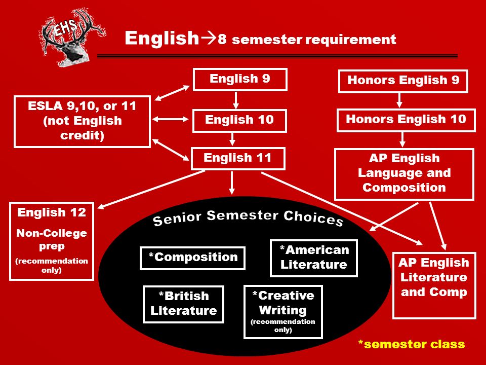 English  8 semester requirement ESLA 9,10, or 11 (not English credit) English 9 English 10 English 11 Honors English 9 Honors English 10 AP English Language and Composition English 12 Non-College prep (recommendation only) AP English Literature and Comp *Composition *Creative Writing (recommendation only) *American Literature *British Literature *semester class