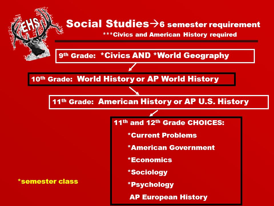 Social Studies  6 semester requirement 9 th Grade: *Civics AND *World Geography *semester class 10 th Grade: World History or AP World History 11 th Grade: American History or AP U.S.