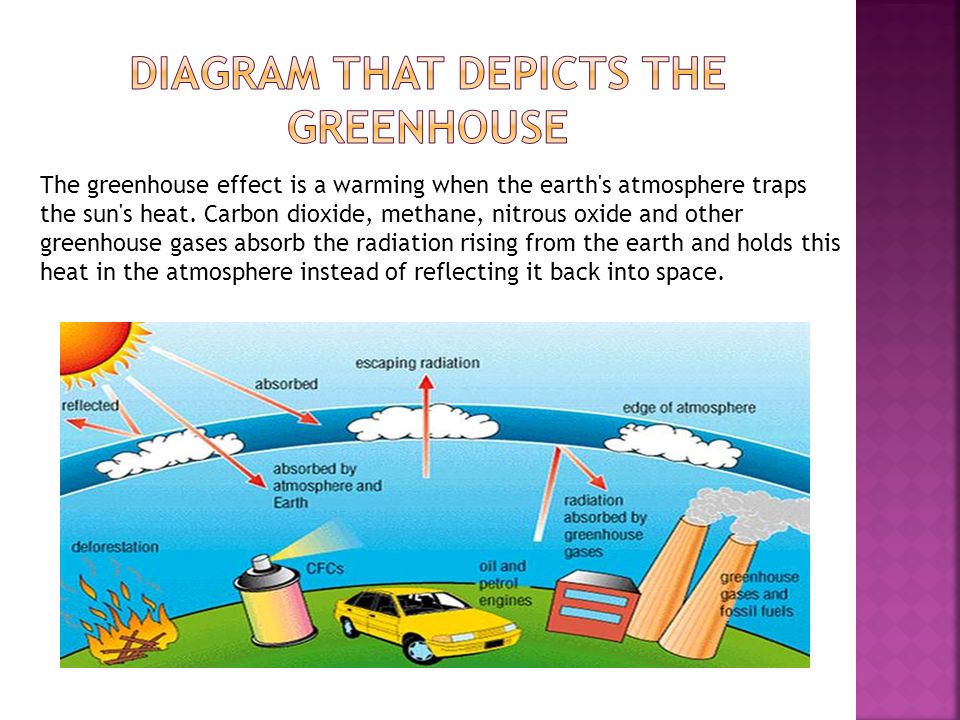 The greenhouse effect is a warming when the earth s atmosphere traps the sun s heat.