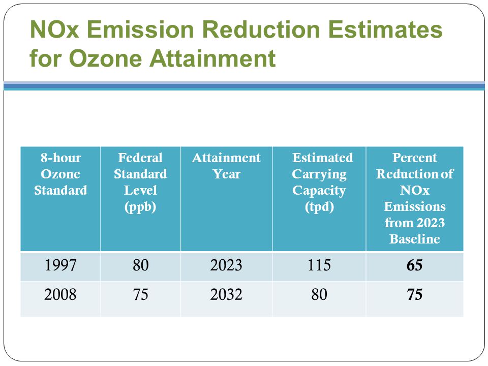 NOx Emission Reduction Estimates for Ozone Attainment 8-hour Ozone Standard Federal Standard Level (ppb) Attainment Year Estimated Carrying Capacity (tpd) Percent Reduction of NOx Emissions from 2023 Baseline