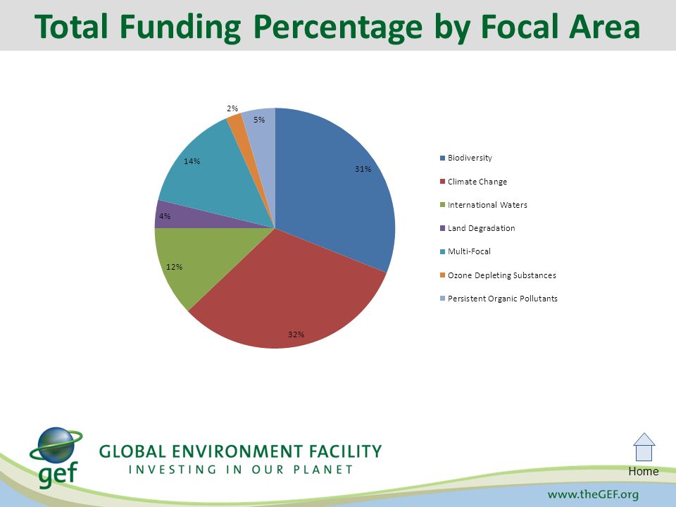 Home Total Funding Percentage by Focal Area
