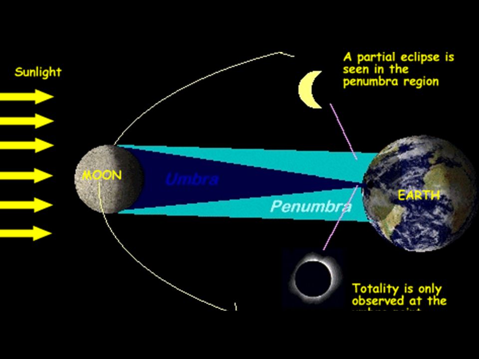 Eclipses Solar Eclipse –The moon casts a shadow on the earth. –Phase of Moon- New Moon