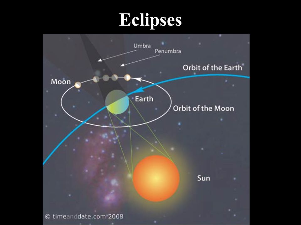 Eclipses Lunar Eclipse –The earth casts its shadow on the moon –Phase of moon- Full Moon