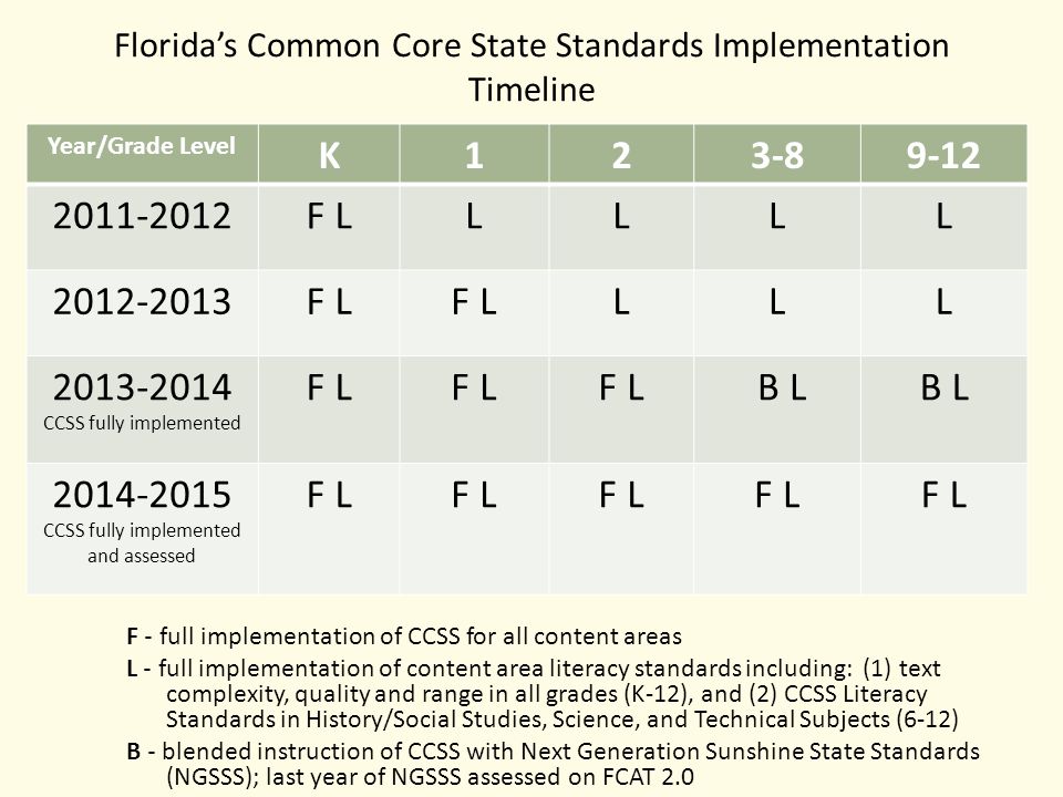 Florida’s Common Core State Standards Implementation Timeline Year/Grade Level K F LLLLL F L LLL CCSS fully implemented F L B L CCSS fully implemented and assessed F L F - full implementation of CCSS for all content areas L - full implementation of content area literacy standards including: (1) text complexity, quality and range in all grades (K-12), and (2) CCSS Literacy Standards in History/Social Studies, Science, and Technical Subjects (6-12) B - blended instruction of CCSS with Next Generation Sunshine State Standards (NGSSS); last year of NGSSS assessed on FCAT 2.0