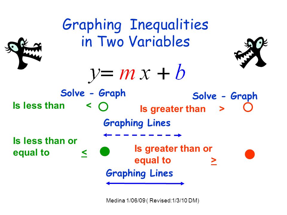 Graphing Inequalities in Two Variables Is less than < Is less than or equal to < Is greater than > Is greater than or equal to > Medina 1/06/09 ( Revised:1/3/10 DM) Solve - Graph Graphing Lines Solve - Graph Graphing Lines