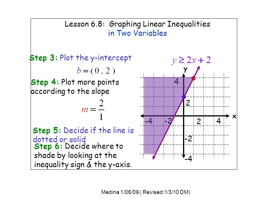 Lesson 6.8: Graphing Linear Inequalities in Two Variables Step 3: Plot the y-intercept x y Step 4: Plot more points according to the slope Step 5: Decide if the line is dotted or solid Step 6: Decide where to shade by looking at the inequality sign & the y-axis.