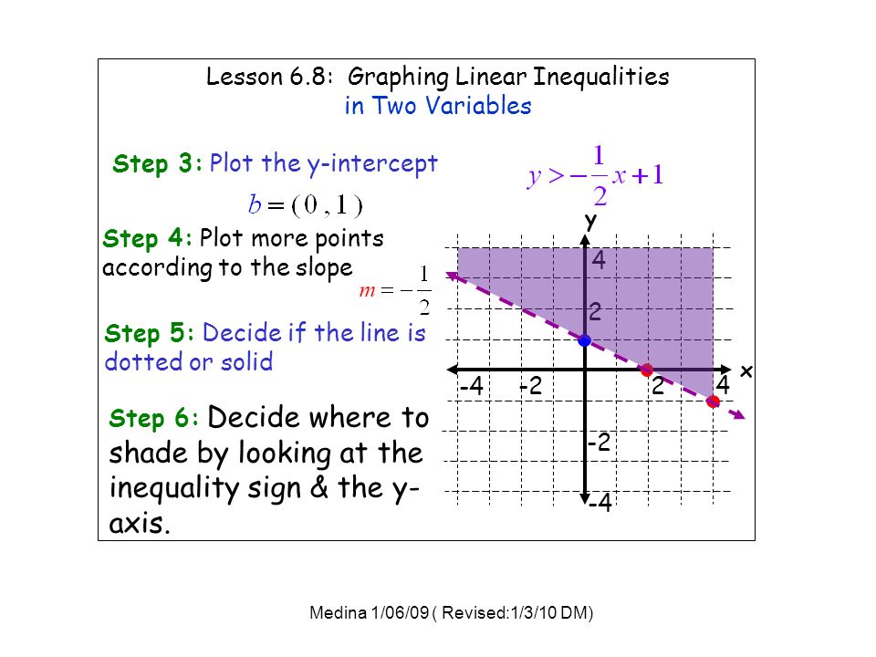 Lesson 6.8: Graphing Linear Inequalities in Two Variables Step 3: Plot the y-intercept x y Step 4: Plot more points according to the slope Step 5: Decide if the line is dotted or solid Step 6: Decide where to shade by looking at the inequality sign & the y- axis.