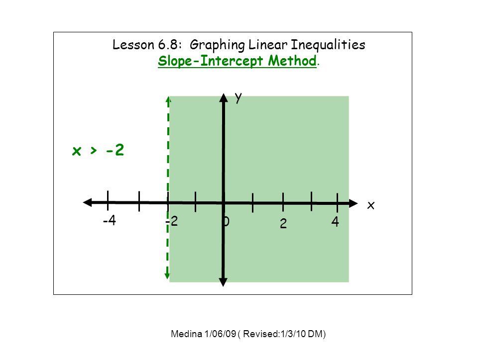 Lesson 6.8: Graphing Linear Inequalities Slope-Intercept Method.