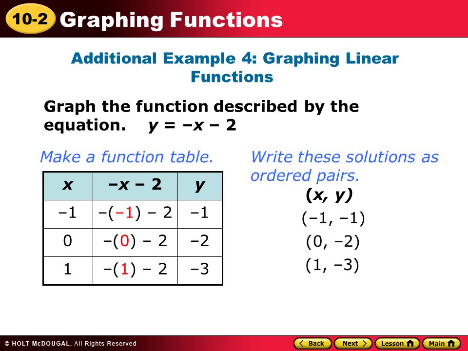 10-2 Graphing Functions Additional Example 4: Graphing Linear Functions Graph the function described by the equation.