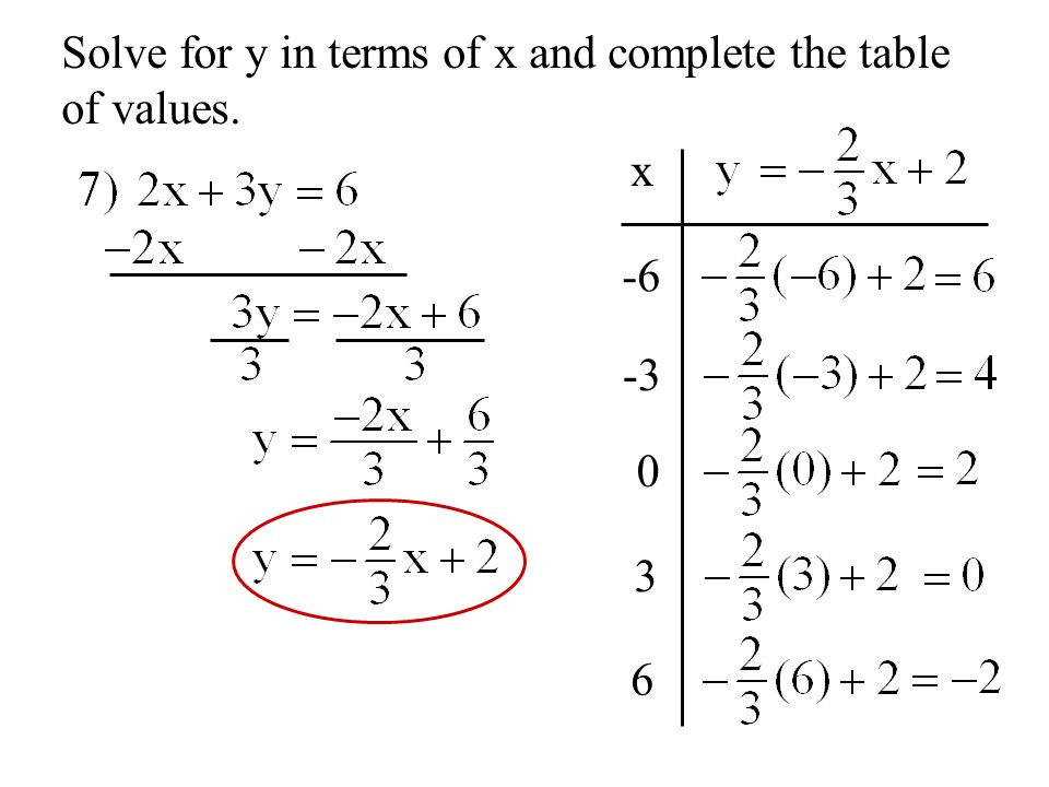Objective To Find Solutions Linear Equations One Variable 6 Solve For Y In Terms Of X And Complete The Table Values 3 0