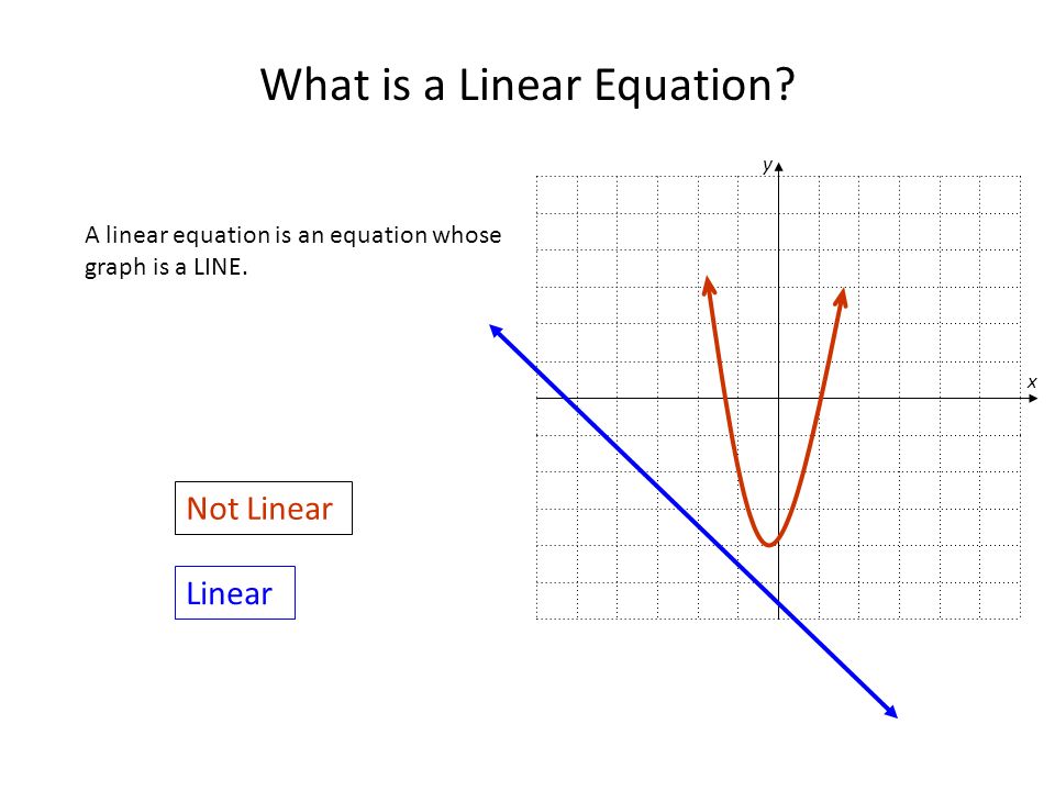 How To Create A Linear Equation From Graph Talkchannels Graphing Linear Equations From The Beginning What Is A