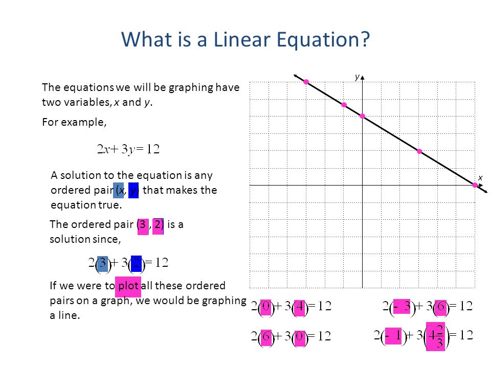 Graphing Linear Equations From The Beginning What Is A What Is A Linear Equation
