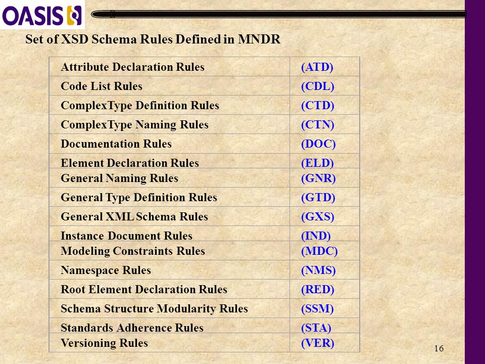 16 Attribute Declaration Rules(ATD) Code List Rules(CDL) ComplexType Definition Rules(CTD) ComplexType Naming Rules(CTN) Documentation Rules(DOC) Element Declaration Rules(ELD) General Naming Rules(GNR) General Type Definition Rules(GTD) General XML Schema Rules(GXS) Instance Document Rules(IND) Modeling Constraints Rules(MDC) Namespace Rules(NMS) Root Element Declaration Rules(RED) Schema Structure Modularity Rules(SSM) Standards Adherence Rules(STA) Versioning Rules(VER) Set of XSD Schema Rules Defined in MNDR
