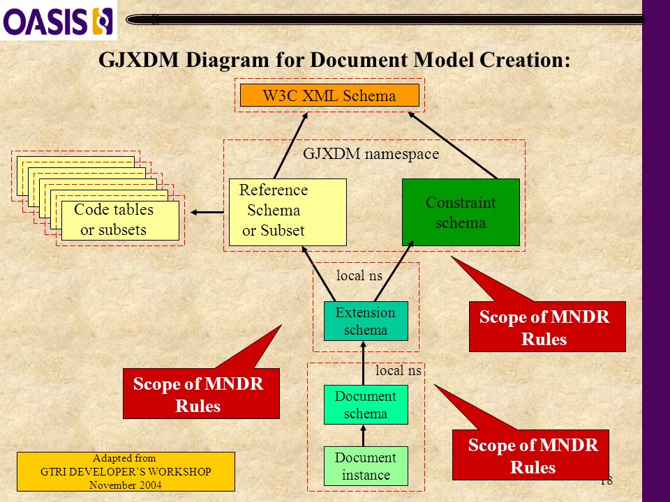 18 GJXDM Diagram for Document Model Creation: W3C XML Schema Code tables or subsets GJXDM namespace Constraint schema Reference Schema or Subset Extension schema Document schema Document instance local ns Scope of MNDR Rules Adapted from GTRI DEVELOPER’S WORKSHOP November 2004 local ns Scope of MNDR Rules