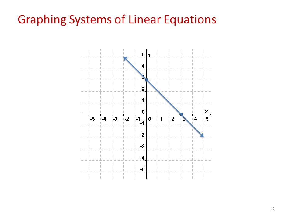 12 Graphing Systems of Linear Equations