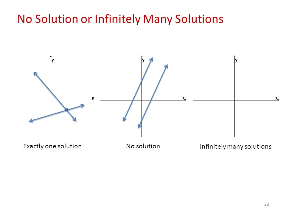 28 No Solution or Infinitely Many Solutions Exactly one solution No solution Infinitely many solutions