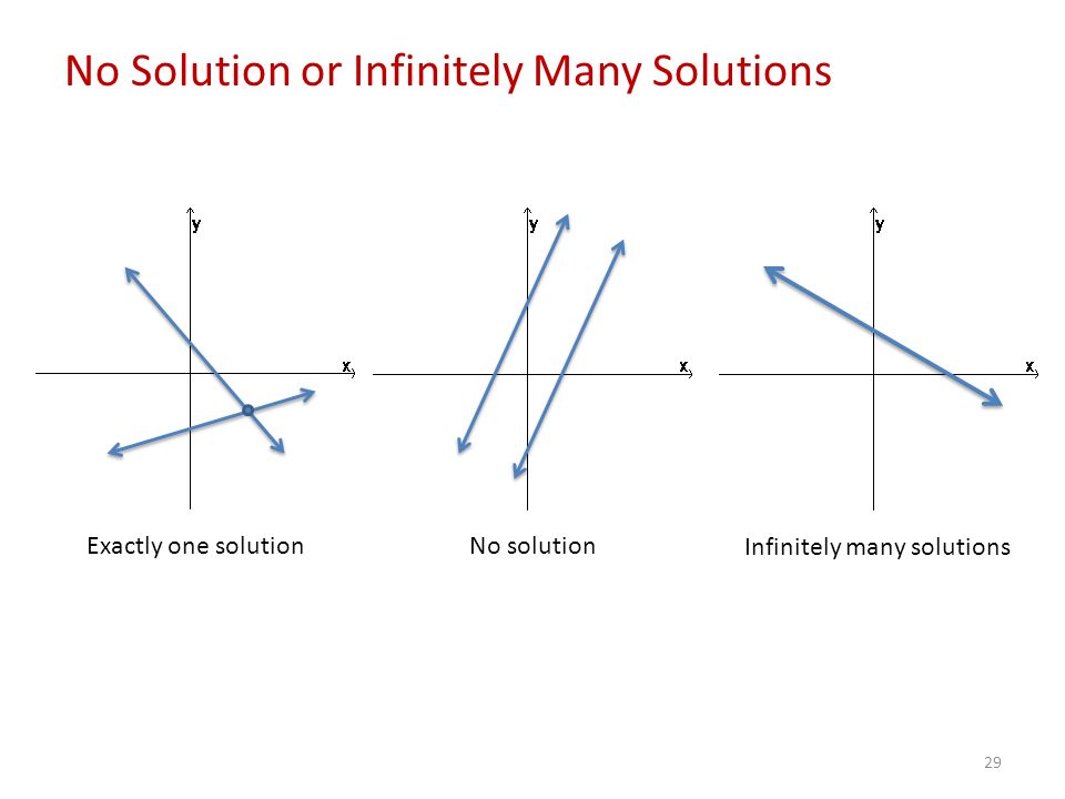 29 No Solution or Infinitely Many Solutions Exactly one solution No solution Infinitely many solutions