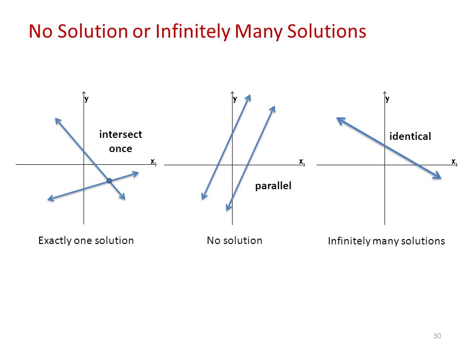 30 No Solution or Infinitely Many Solutions Exactly one solution No solution Infinitely many solutions intersect once parallel identical