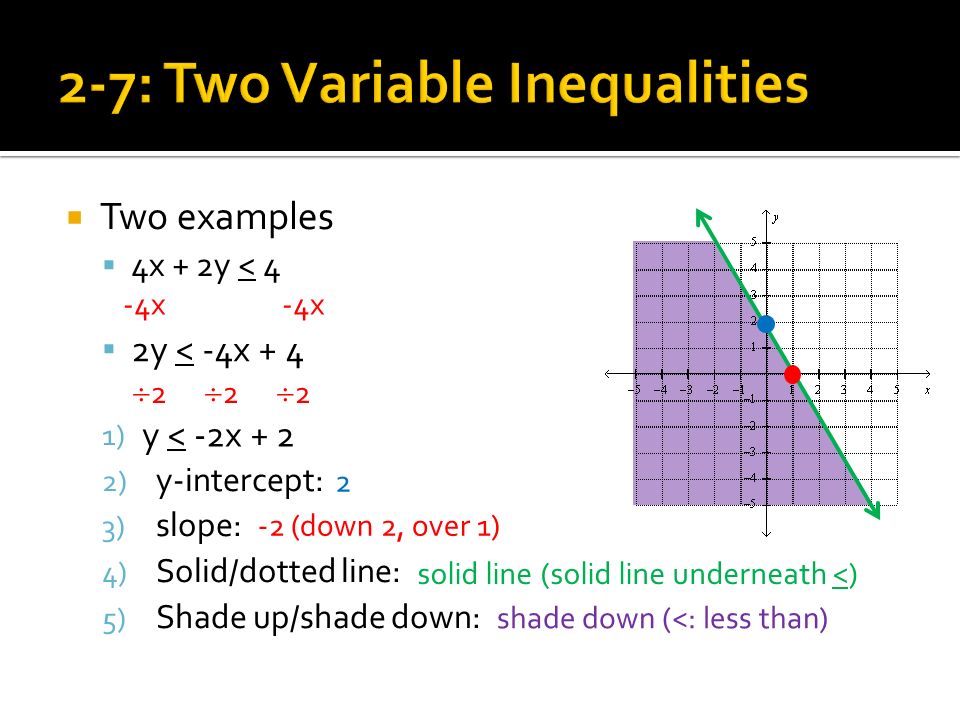  Two examples  4x + 2y < 4  1) 2) y-intercept: 3) slope: 4) Solid/dotted line: 5) Shade up/shade down: -4x 2y < -4x + 4  2  2  2 y < -2x (down 2, over 1) solid line (solid line underneath <) shade down (<: less than)