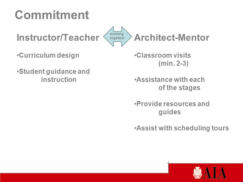 Commitment Instructor/Teacher Curriculum design Student guidance and instruction Architect-Mentor Classroom visits (min.