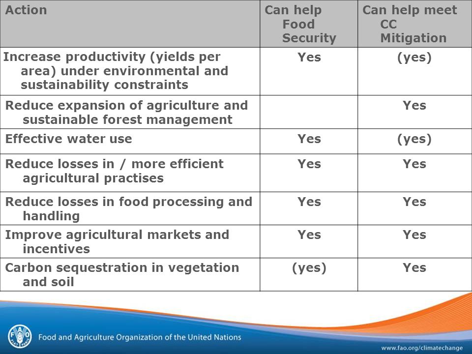 ActionCan help Food Security Can help meet CC Mitigation Increase productivity (yields per area) under environmental and sustainability constraints Yes(yes) Reduce expansion of agriculture and sustainable forest management Yes Effective water useYes(yes) Reduce losses in / more efficient agricultural practises Yes Reduce losses in food processing and handling Yes Improve agricultural markets and incentives Yes Carbon sequestration in vegetation and soil (yes)Yes