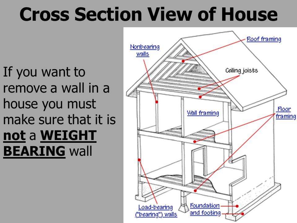 Cross Section View of House If you want to remove a wall in a house you must make sure that it is not a WEIGHT BEARING wall