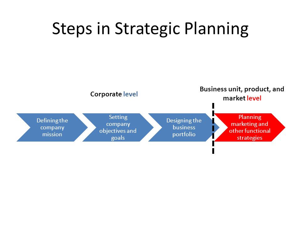 the process of developing a strategic marketing plan the process of developing a strategic marketing plan